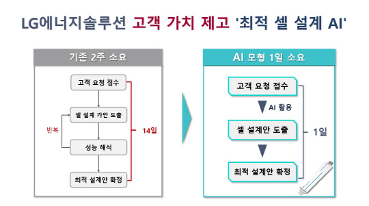 LG에너지솔루션 '최적 셀 설계 AI 추천 모형'. LG에너지솔루션 제공.